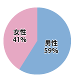 男女比率グラフ