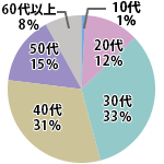 年齢比率グラフ