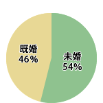 既婚比率グラフ