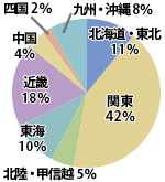 居住地域比率グラフ