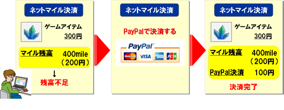 ネットマイル決済時の不足金額に対して、PayPal利用が可能。