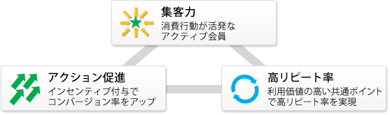 「集客力」、「アクション促進」、「高リピート率」