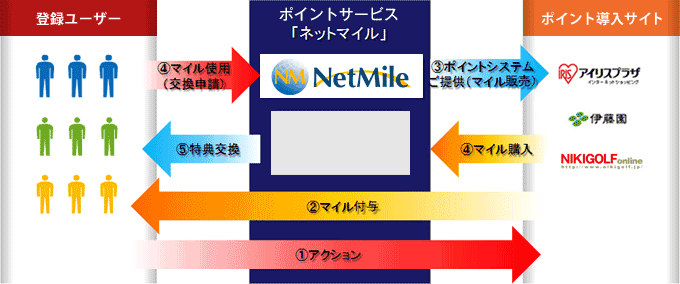ポイントプログラム事業イメージ