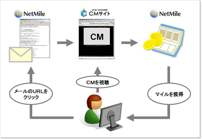 「ＣＭマイル」サービス概要図