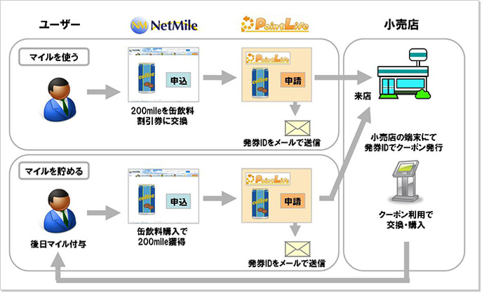 サービス概要図