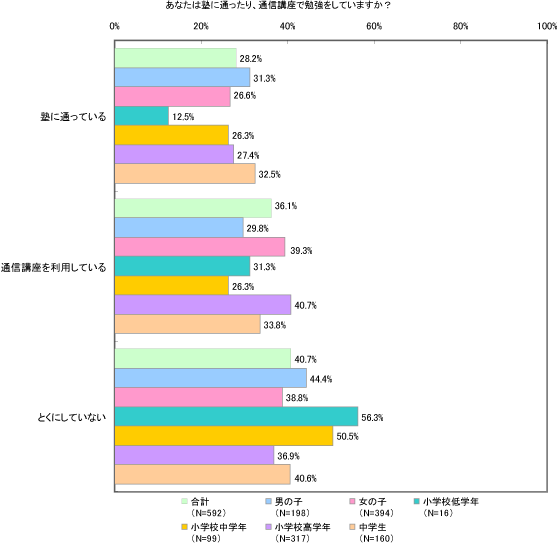 あなたは塾に通ったり、通信講座で勉強をしていますか？