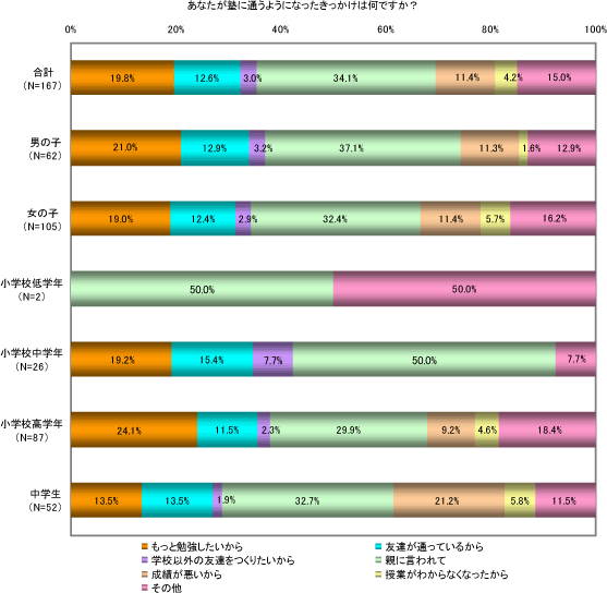 あなたが塾に通うようになったきっかけは何ですか？