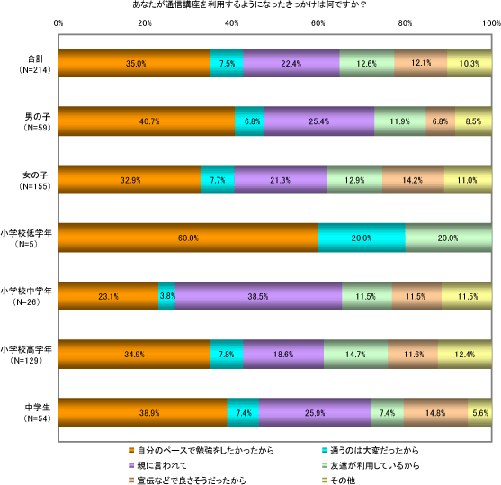 あなたが通信講座を利用するようになったきっかけは何ですか？