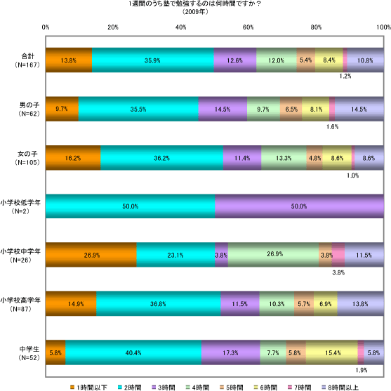 1週間のうち塾で勉強するのは何時間ですか？（2009年）