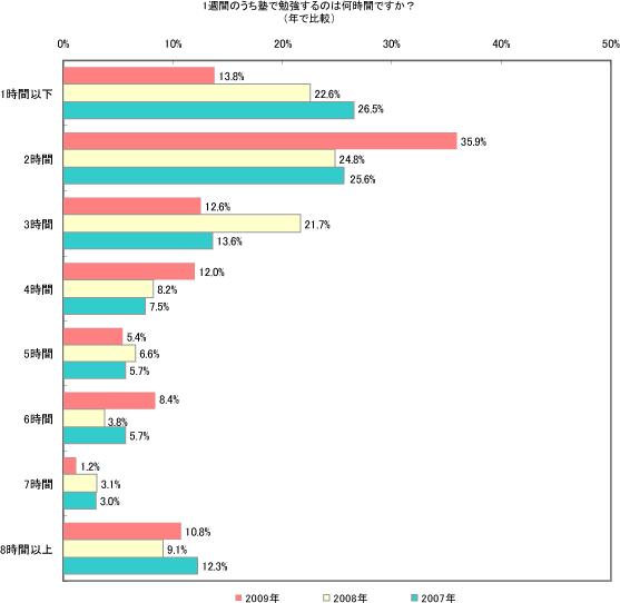 1週間のうち塾で勉強するのは何時間ですか？（年で比較）