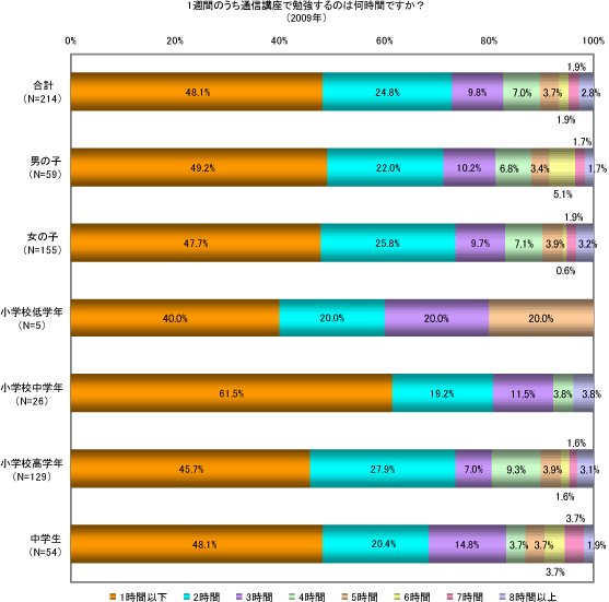 1週間のうち通信講座で勉強するのは何時間ですか？（2009年）