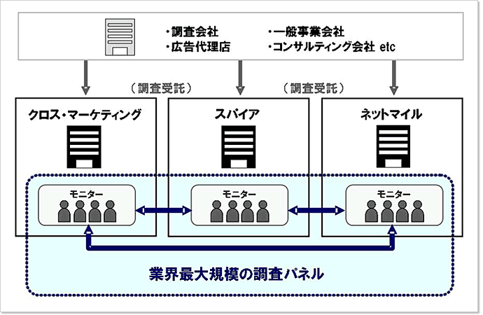 業界最大規模の調査パネルの概要