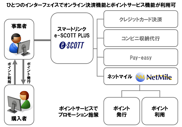 e-SCOTT PLUSのポイントサービス