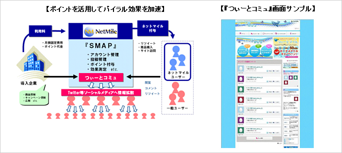 【ポイントを活用してバイラル効果を加速】 【『つぃーとコミュ』画面サンプル】