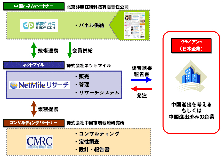 ＜参考資料＞提携関係図