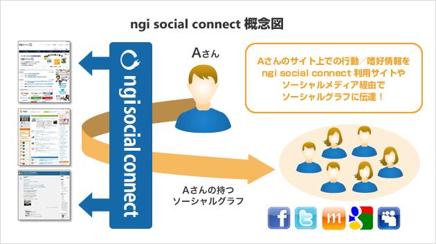 ngi social connect概念図　Aさんのサイト上での行動／嗜好情報をngi social connect利用サイトやソーシャルメディア経由でソーシャルグラフに伝達！