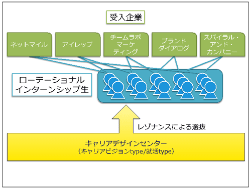 ローテーショナル･インターンシップ概念図