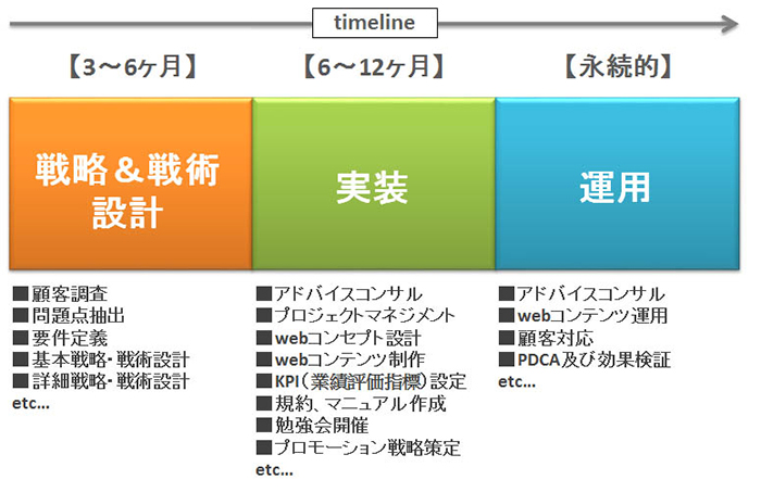 【3～6ヶ月】　戦略＆戦術設計　■顧客調査　■問題点抽出　■要件定義　■基本戦略・戦術設計　■詳細戦略・戦術設計　etc...　【6～12ヶ月】　実装　■アドバイスコンサル　■プロジェクトマネジメント　■webコンセプト設計　■webコンテンツ制作　■KPI（業績評価指標）設定　■規約、マニュアル作成　■勉強会開催　■プロモーション戦略策定　etc...　【永続的】　運用　■アドバイスコンサル　■webコンテンツ運用　■顧客対応　■PDCA及び効果検証　etc...