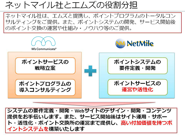 ネットマイル社とエムズの役割分担　ネットマイル社は、エムズと提携し、ポイントプログラムのトータルコンサルティングをご提供。また、ポイントシステムの開発、サービス開始後のポイント交換の運営や仕組み・ノウハウ等のご提供。　［M's Communicate｛ポイントサービスの戦略立案｝｛ポイントプログラムの導入コンサルティング｝］＋［NetMile｛ポイントシステムの要件定義・開発｝｛ポイントサービスの運営や活性化｝］　システムの要件定義・開発・Webサイトのデザイン・開発・コンテンツ提供をお手伝いします。また、サービス開始後はサイト運用・サポート・活性化・ポイント交換所の運営まで提供し、高い付加価値を持つポイントシステムを構築いたします